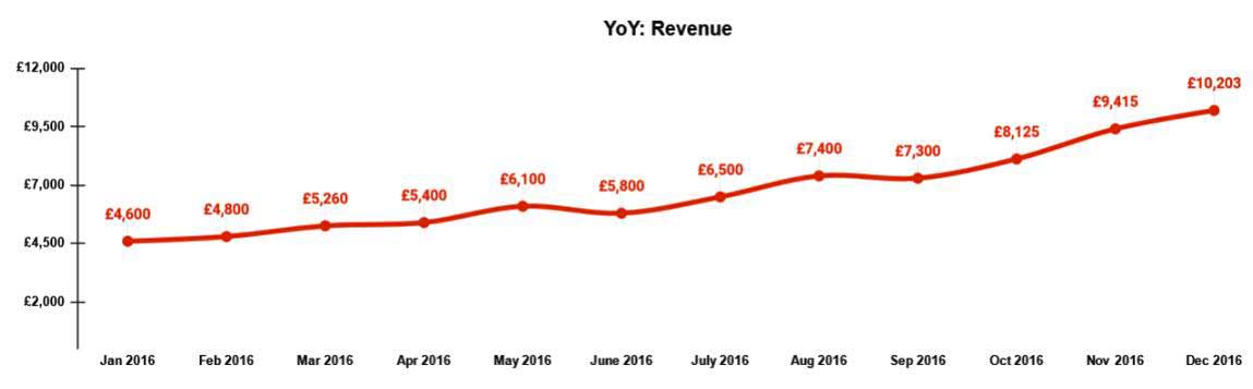 Revenue