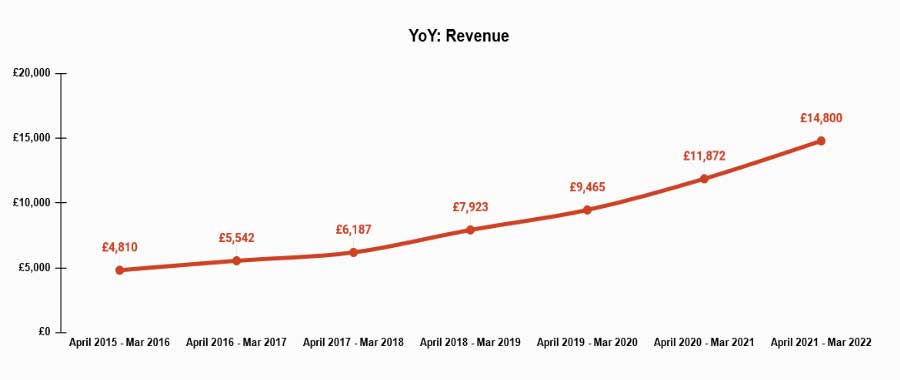 Revenue