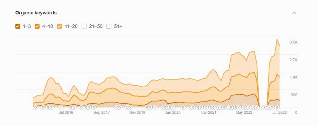 Keyword Visibility