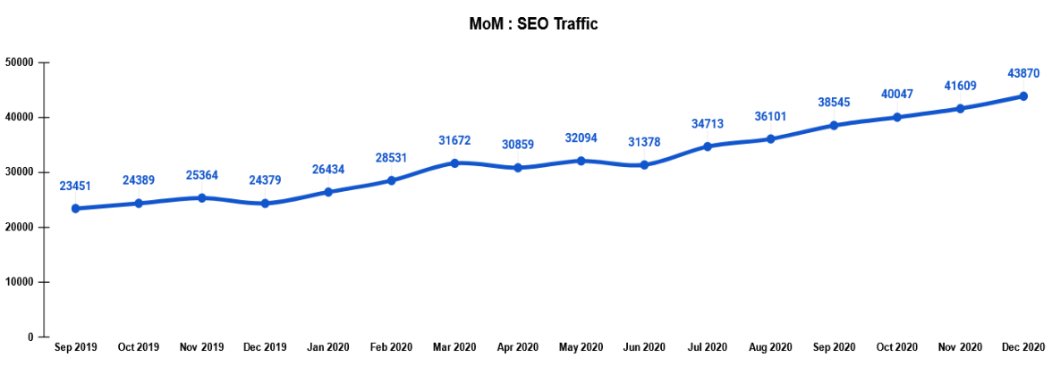 Organic Traffic