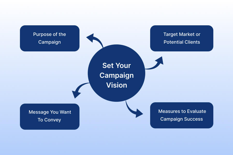 Campaign vision