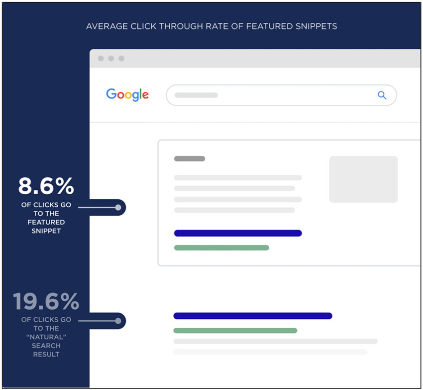 Average CTR of a Snippet Feature