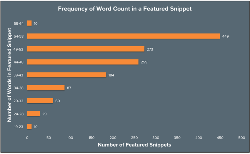 Look after the length of the content