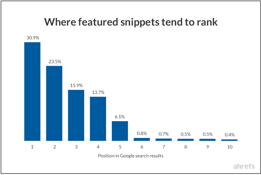 Where featured snippets tend to rank