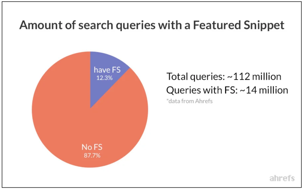 featured snippets