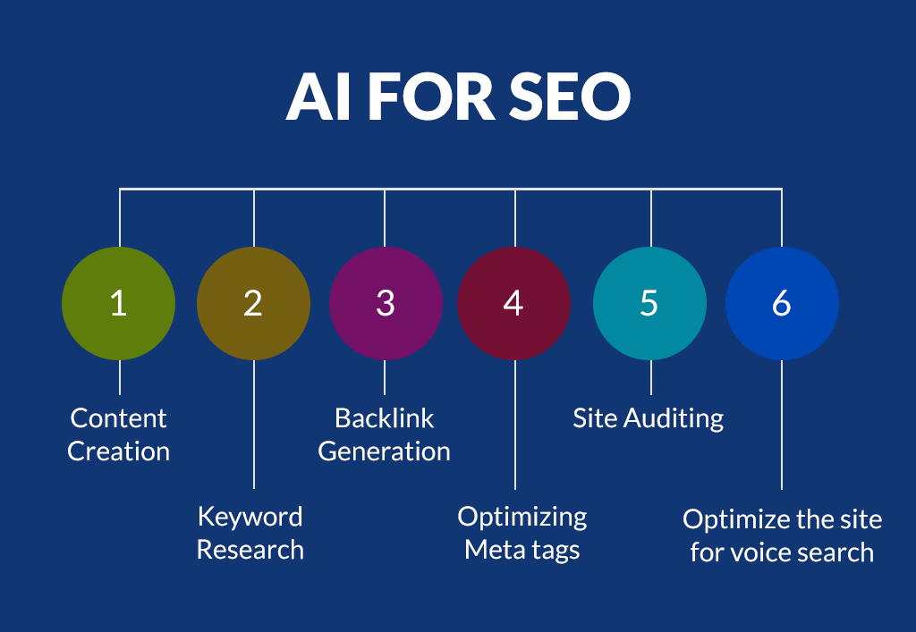 OpenAI's language model for SEO