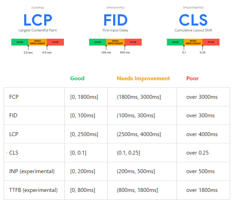 Core Web Vitals Score Table