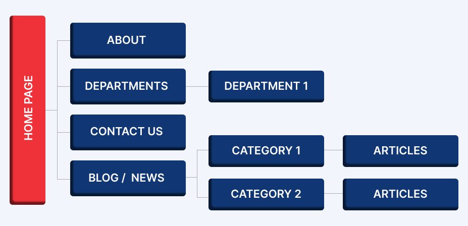 Hierarchical website structure