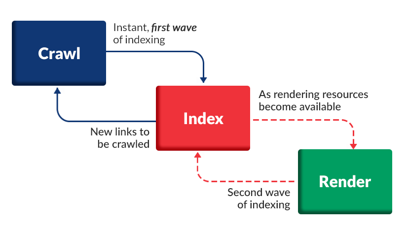 Crawling Process - Crawl, Index and Render