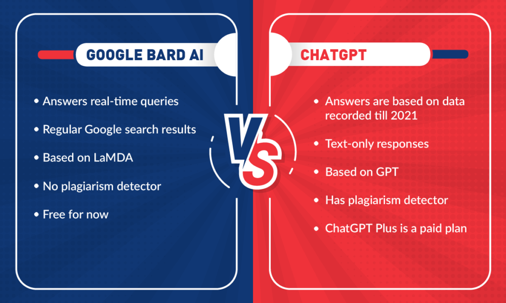 Microsoft’s Chat GPT vs Google’s Bard