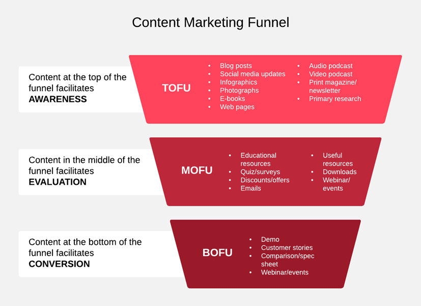 Content Marketing Funnel