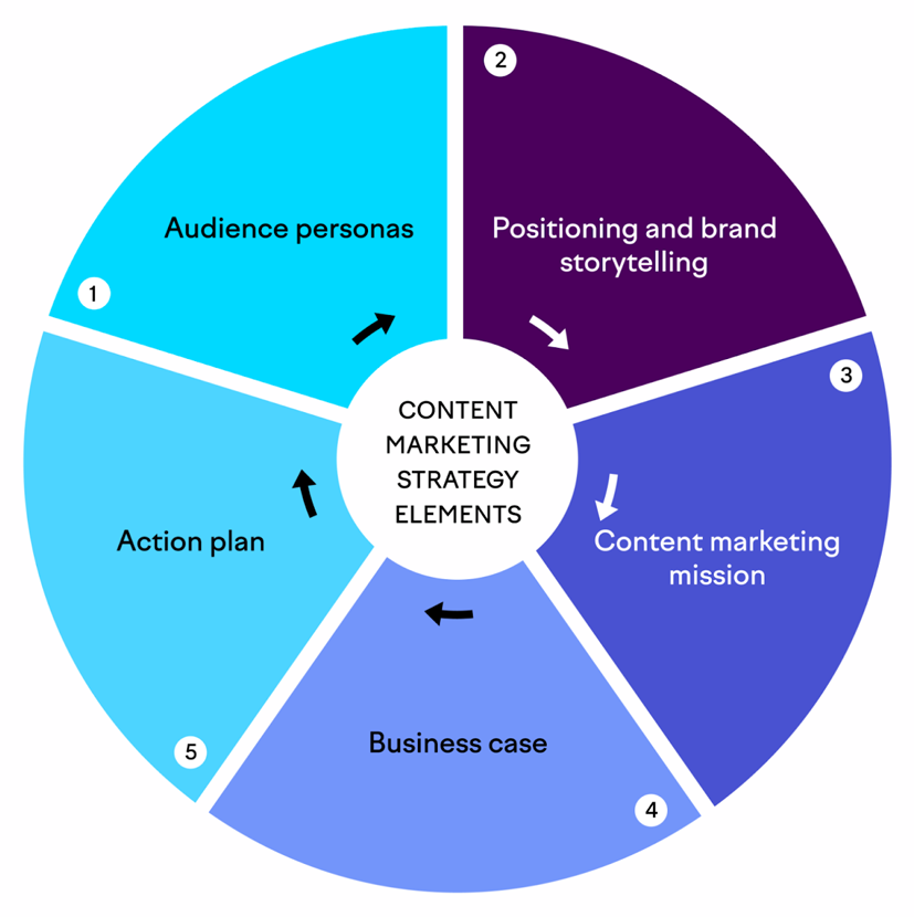 Content Marketing Strategy Elements