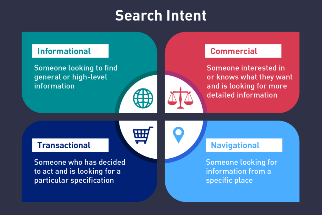 The types of search intent