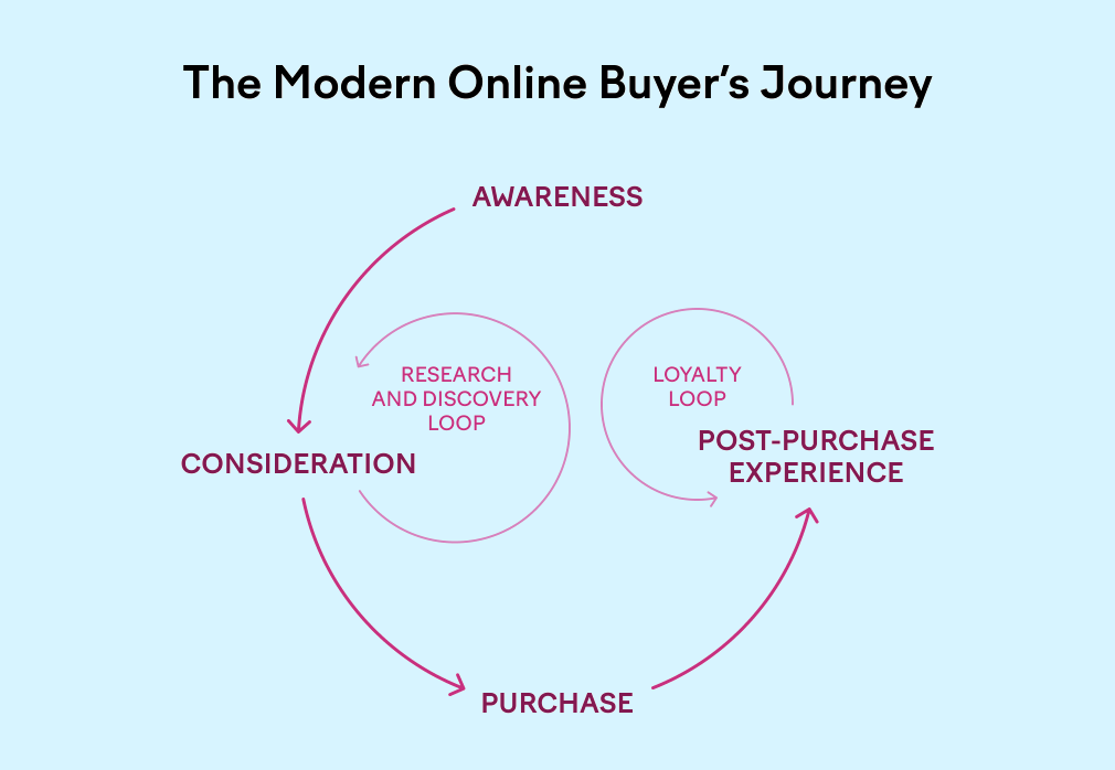 The Modern Online Buyer's Journey