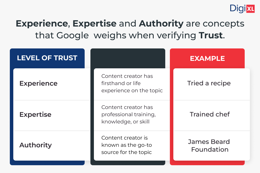 Experience, Expertise, Authoritativeness, and Trustworthiness (E-E-A-T) are integral to Google's Search Quality Rater Guidelines