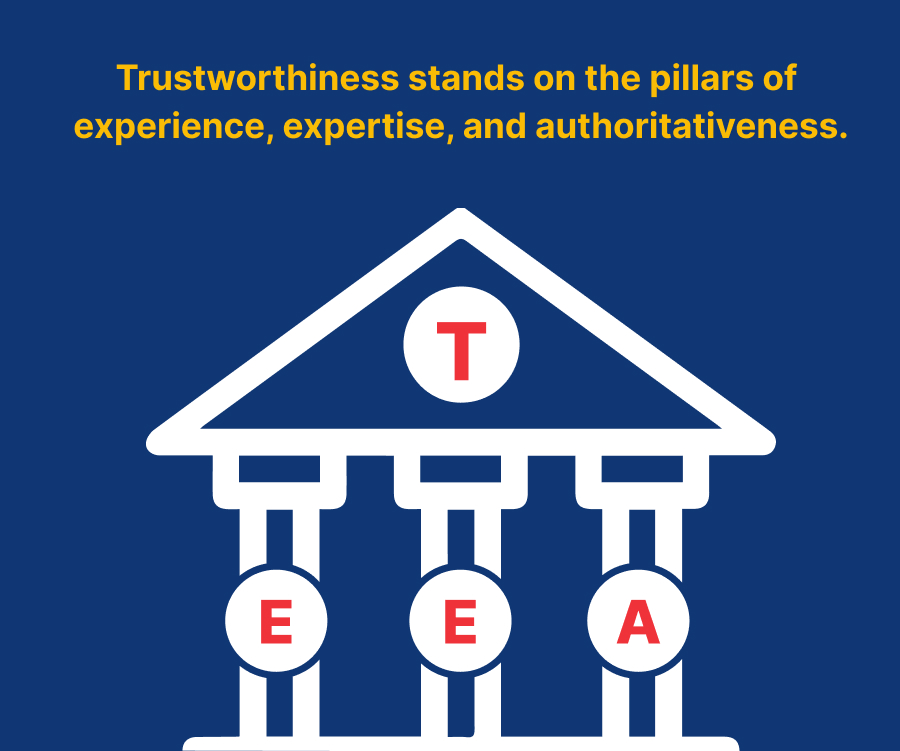 Trustworthiness holds the utmost significance in Google's E-E-A-T SEO guidelines.