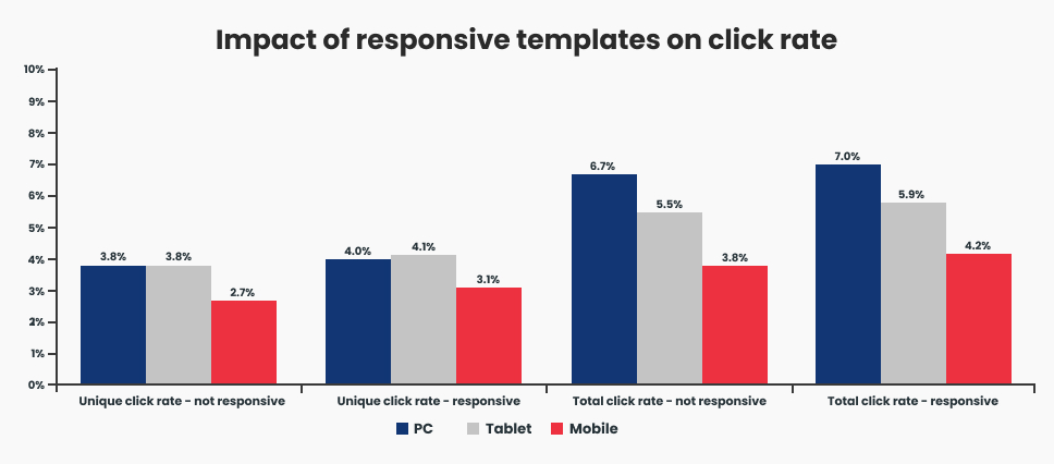 Impact of responsive templates on click rates