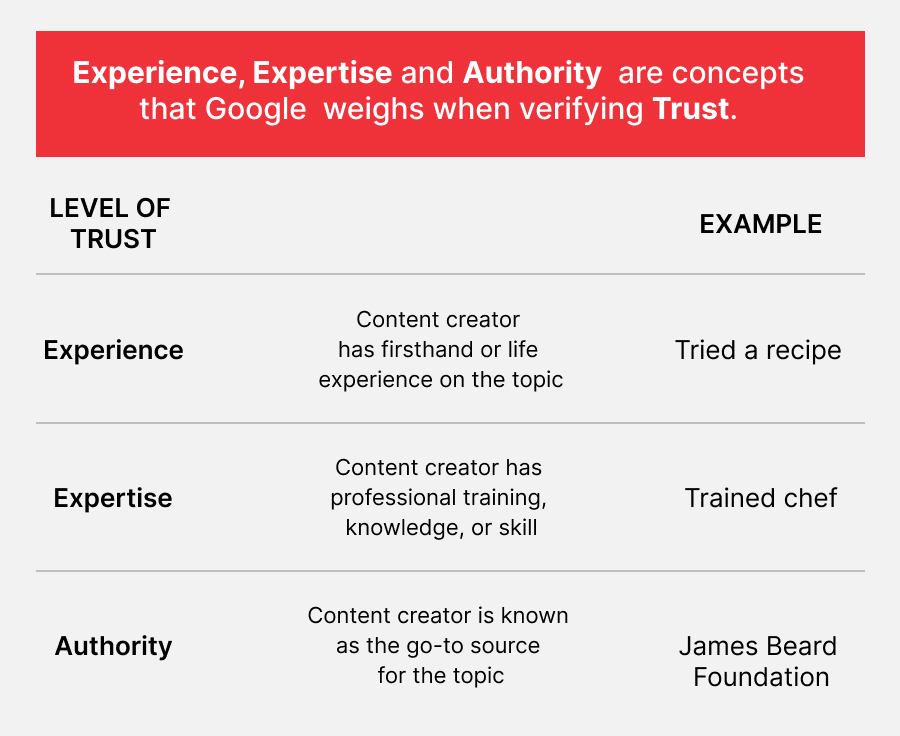 Experience, Expertise, Authoritativeness, and Trustworthiness (E-E-A-T) are integral to Google's Search Quality Rater Guidelines