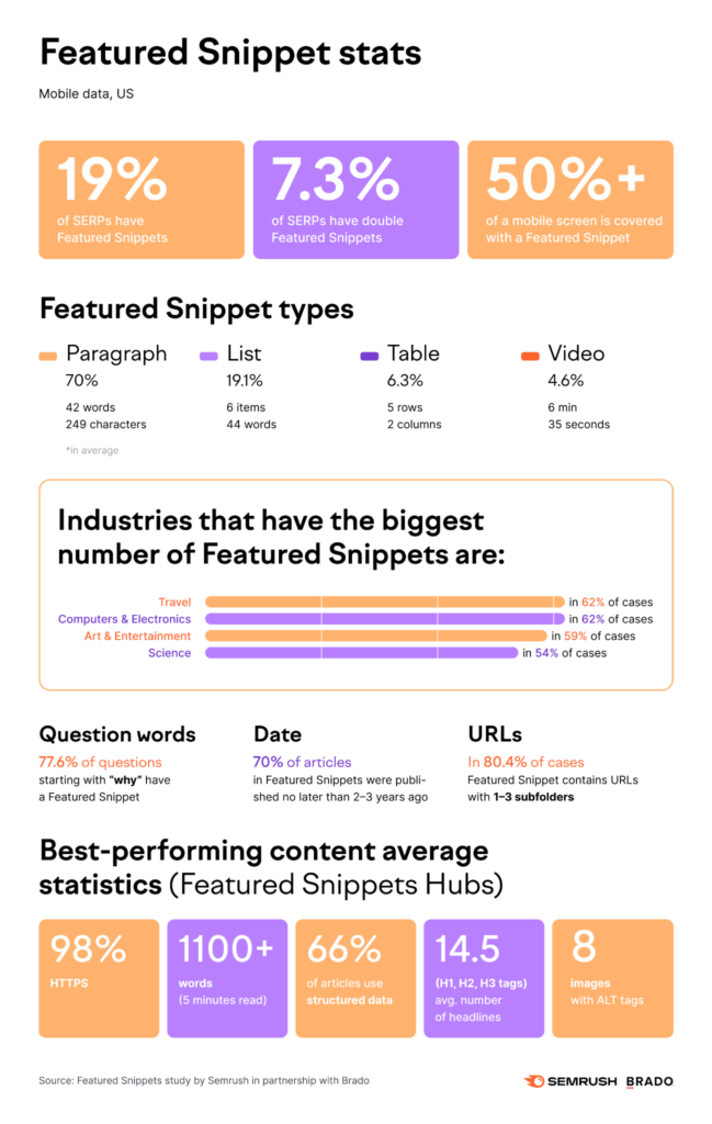 Featured snippet stats