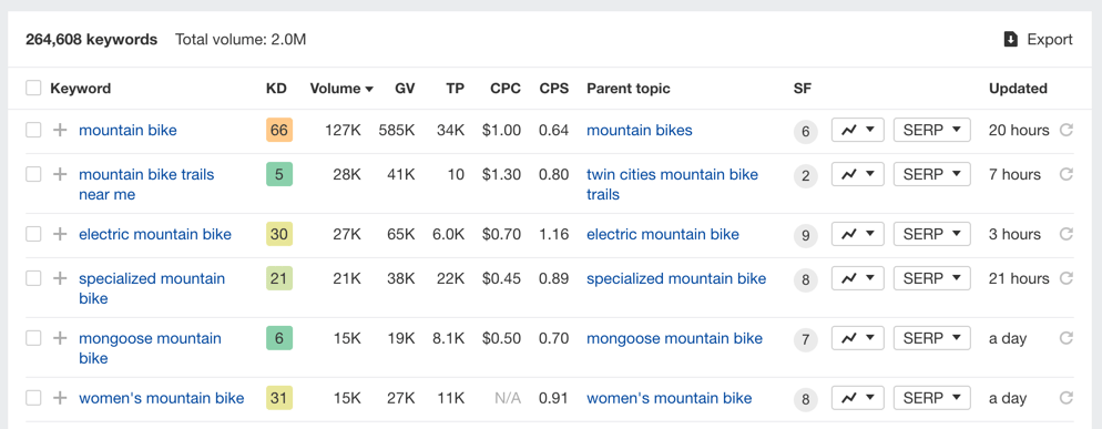 Zero click searches - keyword research