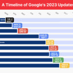 Google Algorithm Updates 2023 Recap: Reviews, Core, Spam, Helpful Content and Beyond