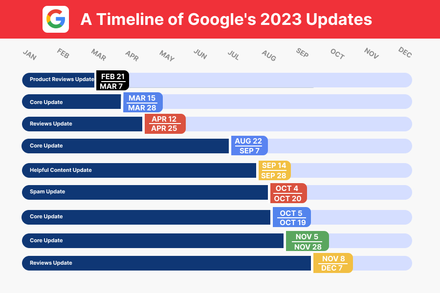 Google Algorithm Updates 2023 Recap History & Latest Changes