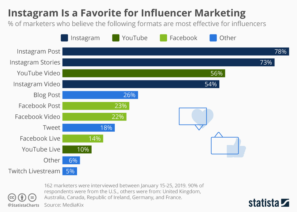 Instagram Statistics - Influencer marketing campaigns in 2024