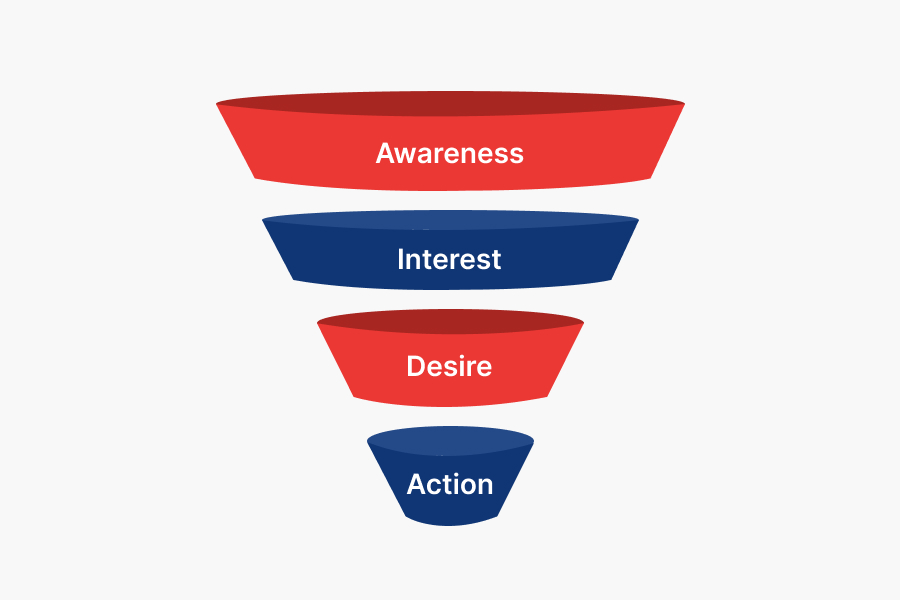 AIDA Funnel - PPC Marketing Strategy