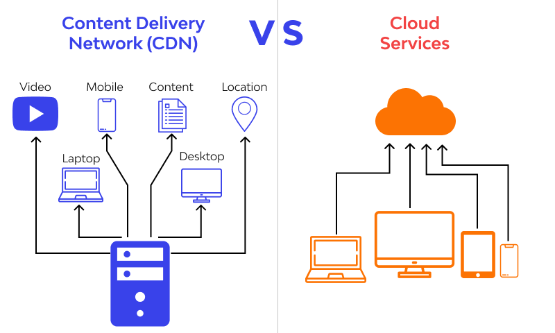 Content delivery network (cdn) - Helpful Content, Google Update, Google Search Engine Result Pages (SERP)