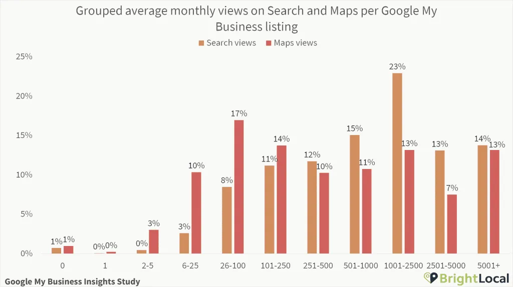 SEO for lawyers - Google My Business Insights Study