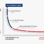 Long-Tail Keywords SEO: A Smarter Way to Drive Qualified Traffic
