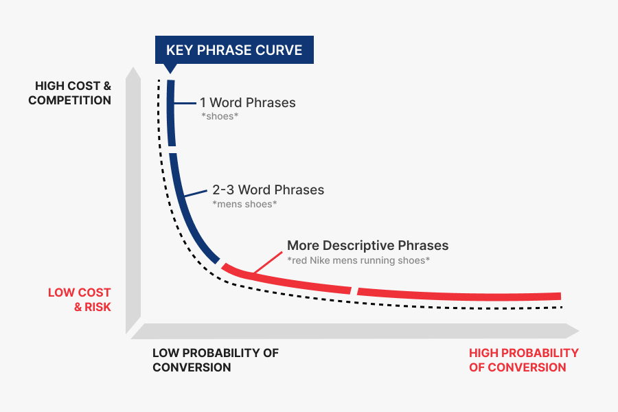 Long-Tail Keywords SEO: A Smarter Way to Drive Qualified Traffic
