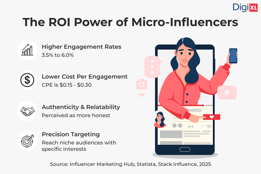 ROI Power of Micro-Influencers