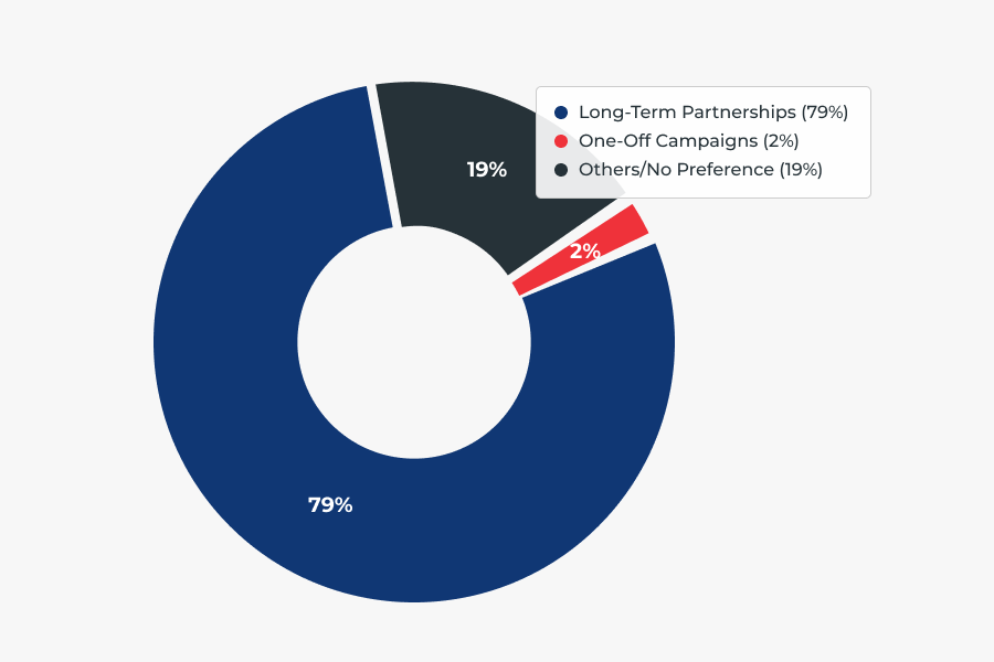 Higher Engagement Rates