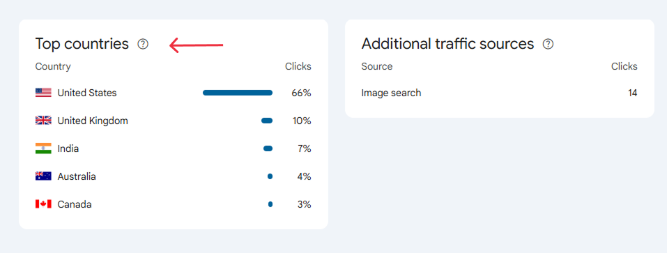 Top Countries - GSC Insights