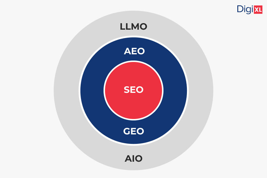 Beyond Traditional SEO: How to Optimize for GEO, AEO, AIO, and LLMO