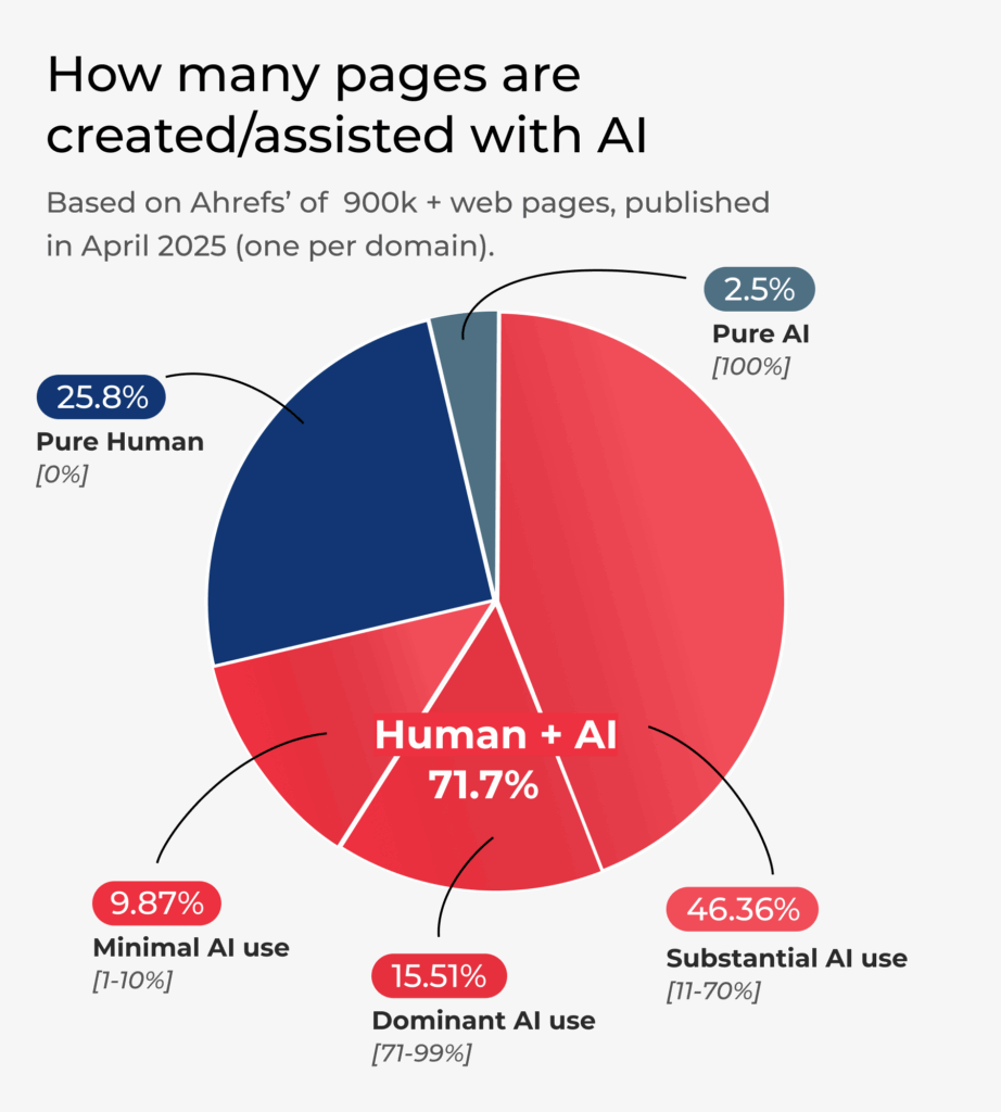 Content created/assisted by AI