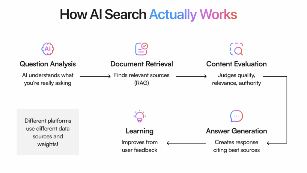 AI Search SEO, How AI Search Actually Works