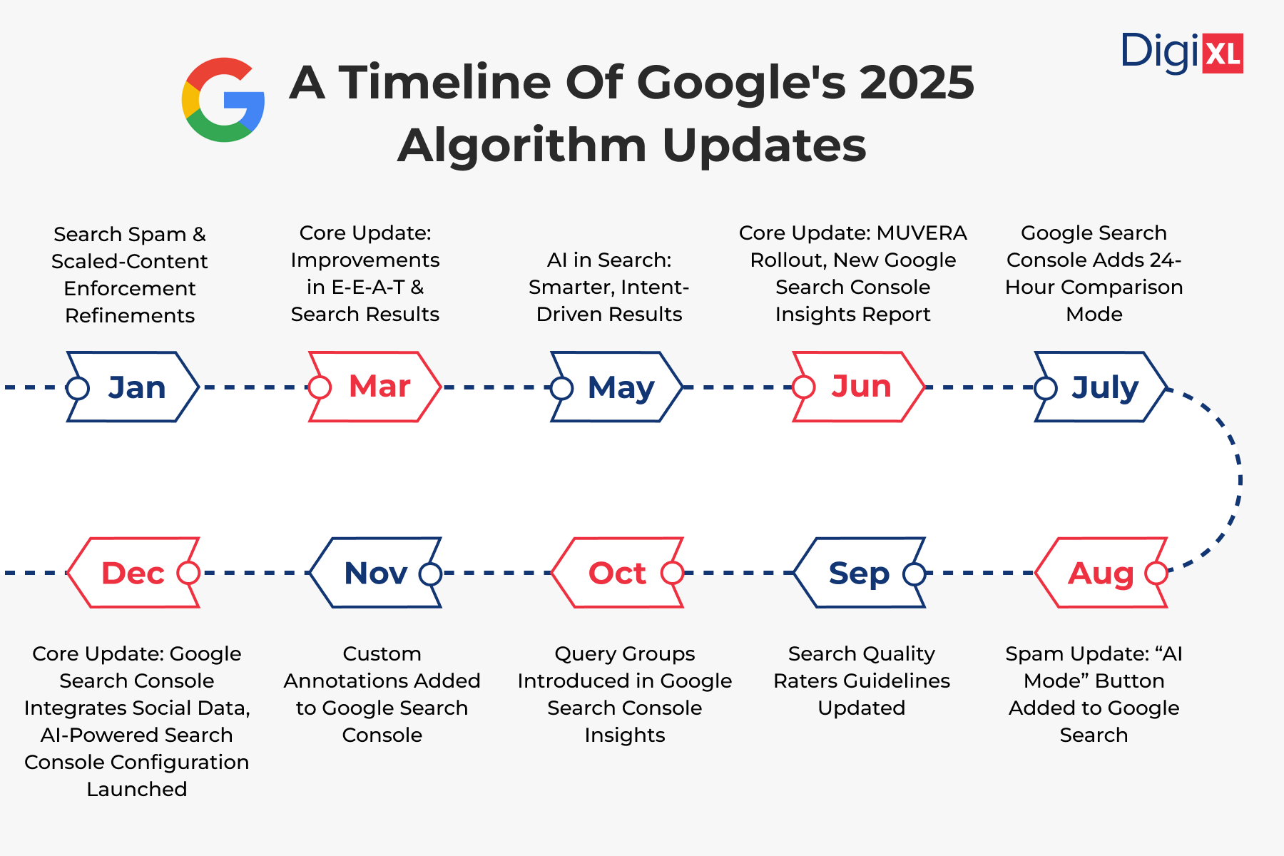 Google Algorithm Updates 2025 Recap