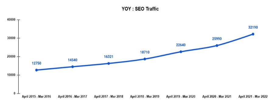 Organic Traffic