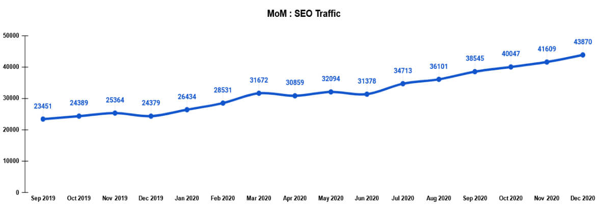 Organic Traffic