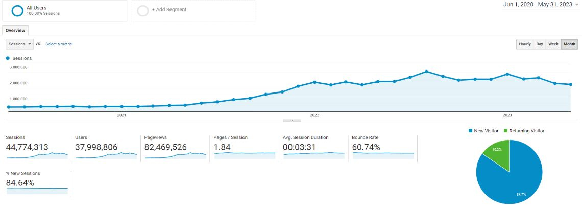 Organic Traffic