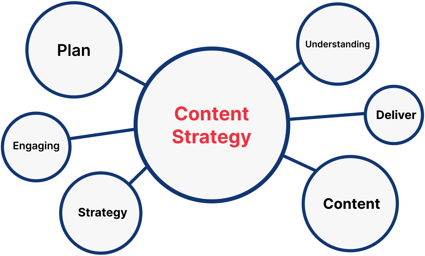 Content Is Created Strategically