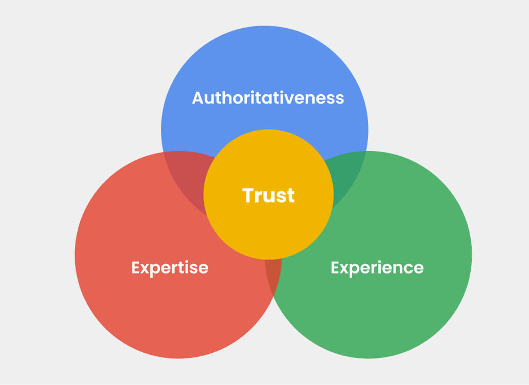 Experience, Expertise, Authority, and Trustworthiness are Critical.