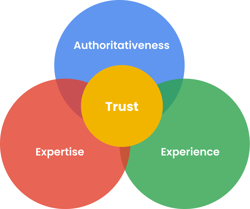 Experience, Expertise, Authority, and Trustworthiness are Critical.