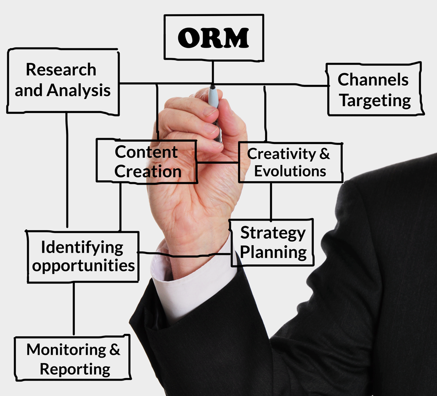 ORM Process